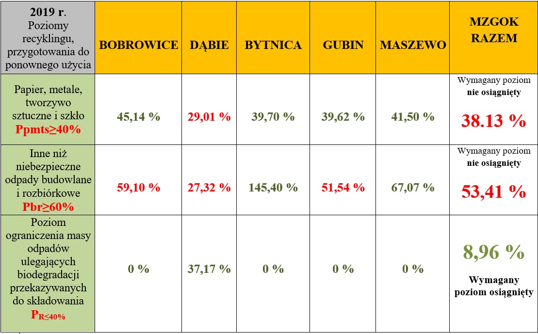 tabela przedstawiająca poziomu recyklingu z podziałem na gminy za 2019 r. 